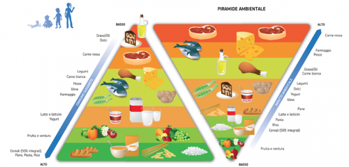 Meglio Per Noi Meglio Per L Ambiente La Doppia Piramide Alimentare