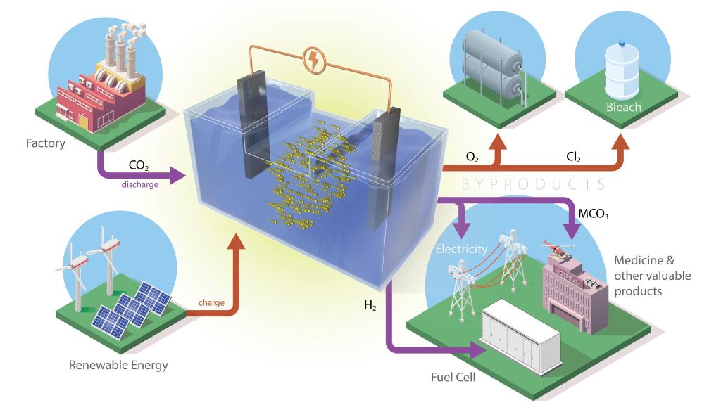 Combinare la cattura della CO2 con l’energy storage: i prototipi dell’ORLN